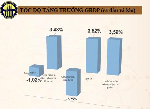 Vì sao tăng trưởng GRDP của Bà Rịa - Vũng Tàu âm trong năm 2023?- Ảnh 2.