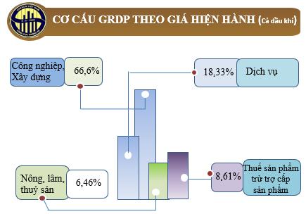 Vì sao tăng trưởng GRDP của Bà Rịa - Vũng Tàu âm trong năm 2023?- Ảnh 3.