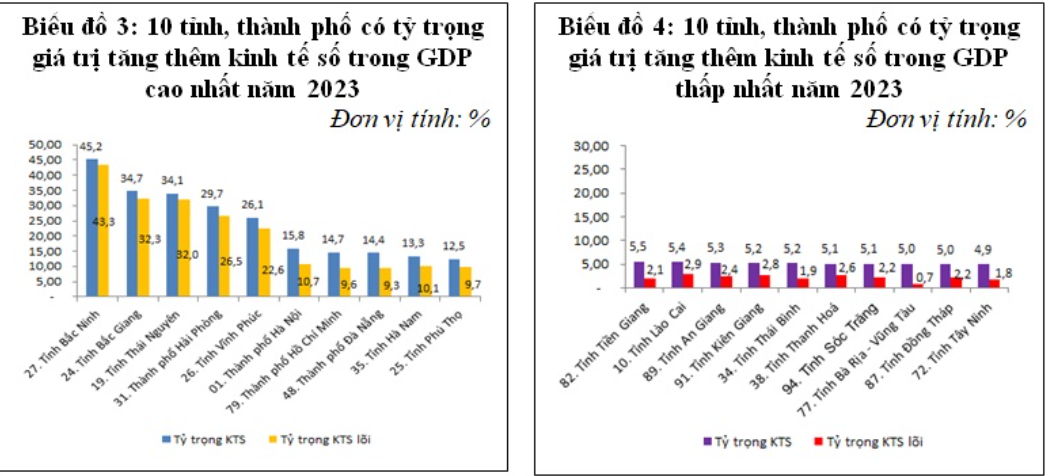 Lộ diện 10 địa phương có kinh tế số trong GDP cao hơn cả nước- Ảnh 2.