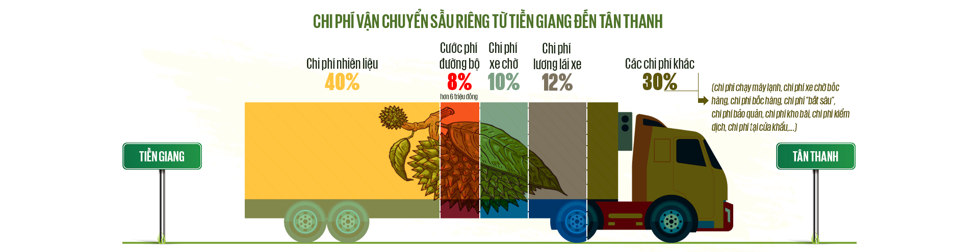 Gian nan hành trình gần 2.000km đưa sầu riêng đến cửa khẩu- Ảnh 15.