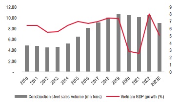 Kỳ vọng thị trường bất động sản 2024 khởi sắc, tiêu thụ thép ở thị trường nội địa đạt mức tăng trưởng gần 7%- Ảnh 3.