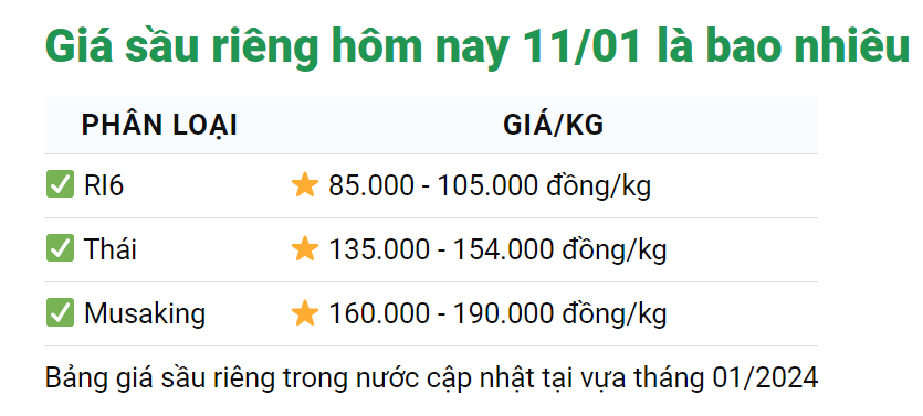 Giá sầu riêng ngày 11/1: Giá sầu riêng Ri6 đồng loạt tăng mạnh- Ảnh 1.