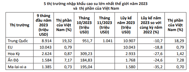 Vì sao kết quả kinh doanh của Tập đoàn Công nghiệp Cao su Việt Nam liên tục lao dốc, giảm lợi nhuận?- Ảnh 4.