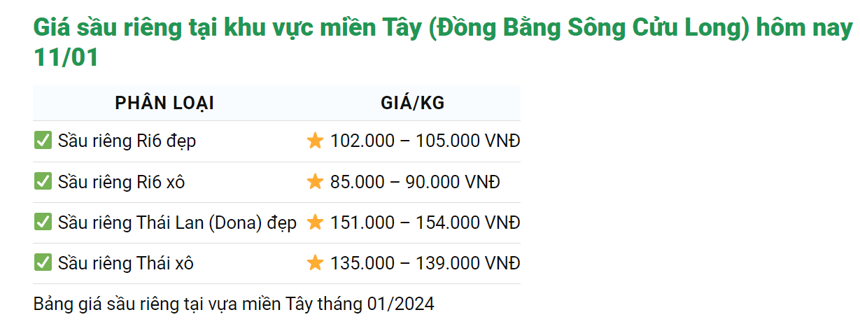 Giá sầu riêng ngày 11/1: Giá sầu riêng Ri6 đồng loạt tăng mạnh- Ảnh 2.