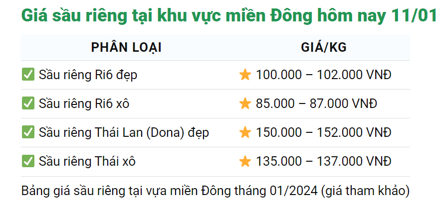 Giá sầu riêng ngày 11/1: Giá sầu riêng Ri6 đồng loạt tăng mạnh- Ảnh 3.