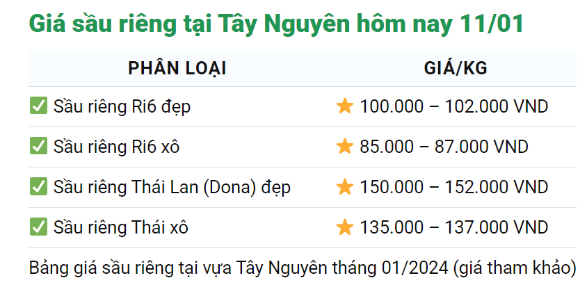 Giá sầu riêng ngày 11/1: Giá sầu riêng Ri6 đồng loạt tăng mạnh- Ảnh 4.