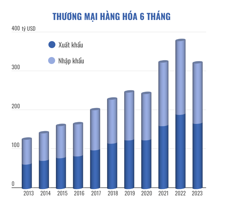 Kinh tế Việt Nam 6 tháng đầu năm 2023- Ảnh 2.