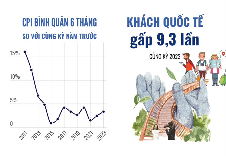 Kinh tế Việt Nam 6 tháng đầu năm 2023- Ảnh 3.