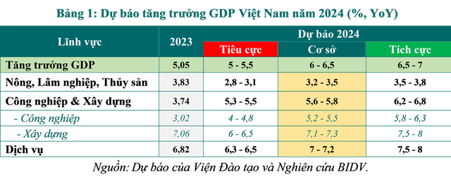 Chuyên gia nêu 3 kịch bản tăng trưởng GDP, cao nhất lên tới 7% năm 2024- Ảnh 2.