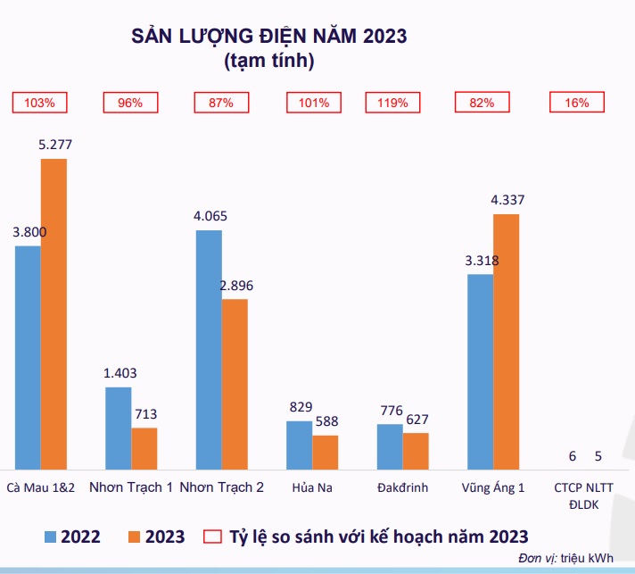 PV Power (POW) ước lãi năm 2023 hơn 1.190 tỷ đồng, vượt 34% kế hoạch năm- Ảnh 1.