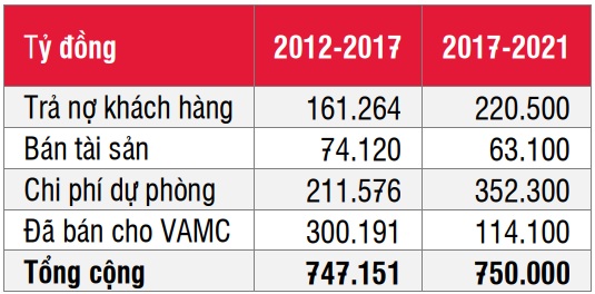 Bộ đệm dự phòng nhiều ngân hàng đang thấp hơn so với giá trị của các khoản vay có vấn đề- Ảnh 1.