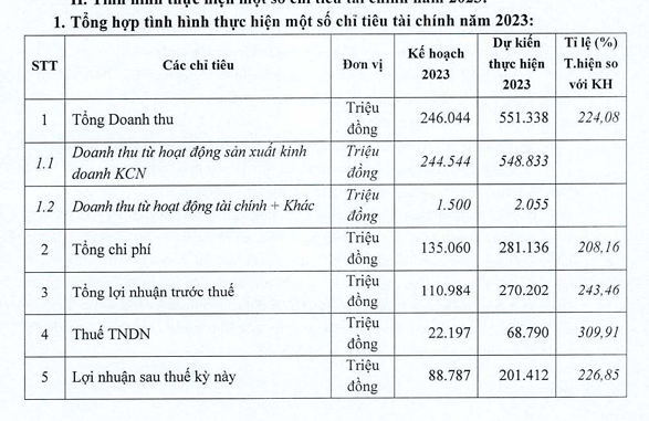 KCN Cao su Việt Nam (VRG): Ước lãi năm 2023 đạt hơn 200 tỷ đồng, 'thận trọng' đưa ra kế hoạch năm 2024- Ảnh 1.