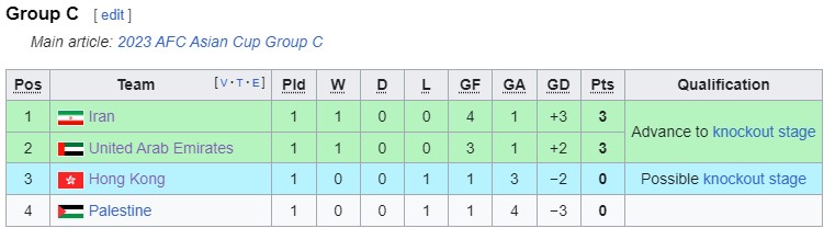 Đại thắng Palestine, Iran chiếm ngôi đầu bảng C- Ảnh 4.