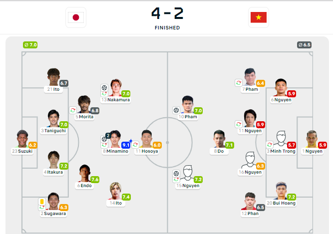 2 cầu thủ nào của ĐT Việt Nam được chấm điểm cao nhất trận gặp ĐT Nhật Bản?- Ảnh 3.