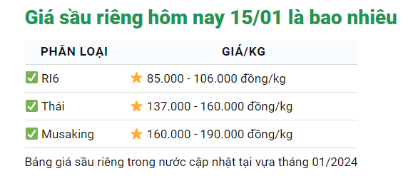 Giá sầu riêng ngày 15/1: Sầu Thái, sầu riêng Ri6 lại tăng giá đồng loạt- Ảnh 1.