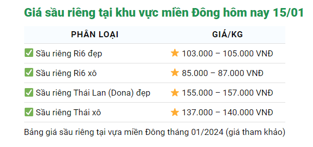 Giá sầu riêng ngày 15/1: Sầu Thái, sầu riêng Ri6 lại tăng giá đồng loạt- Ảnh 3.