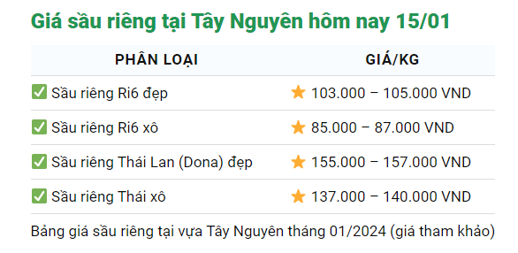 Giá sầu riêng ngày 15/1: Sầu Thái, sầu riêng Ri6 lại tăng giá đồng loạt- Ảnh 4.