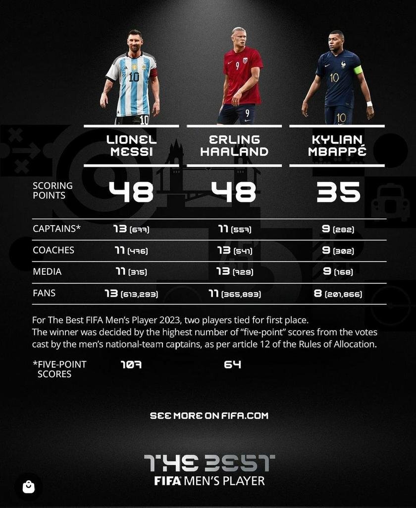 Lionel Messi giành FIFA The Best 2023 vừa bất ngờ vừa… gây tranh cãi- Ảnh 1.