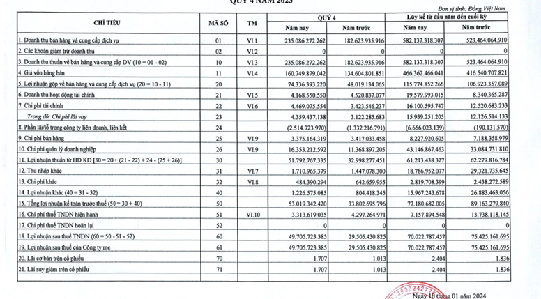 Cao su Tây Ninh (TRC) báo lãi hơn 70 tỷ đồng, đạt 93% kế hoạch năm- Ảnh 1.