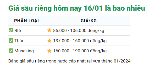 Giá sầu riêng ngày 16/1: Sầu riêng Thái cao nhất 160.000 đồng/kg, sầu riêng Ri6 vượt xa giá cũ- Ảnh 2.