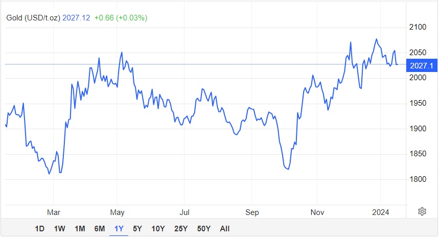 Giá vàng hôm nay 17/1: Vàng thế giới "bốc hơi" 1,3% sau phát ngôn "diều hâu" của Fed- Ảnh 1.
