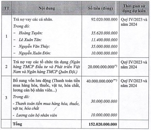 Chưa kịp bố trí nguồn vốn, Bệnh viện Quốc tế Thái Nguyên (TNH) tiếp tục dời ngày trả nợ- Ảnh 2.