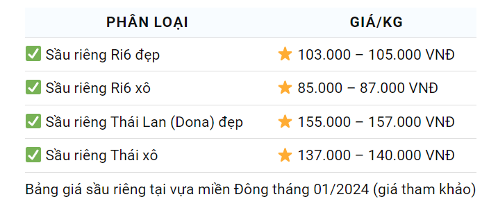 Giá sầu riêng ngày 18/1: Giá sầu riêng Ri6 cao nhất tại các tỉnh miền Tây Nam bộ- Ảnh 4.