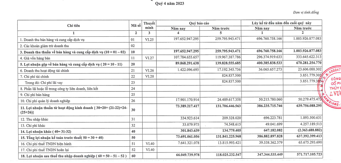 Thủy điện A Vương (AVC) báo lãi lớn, trữ tiền "bốc hơi" 89%- Ảnh 1.