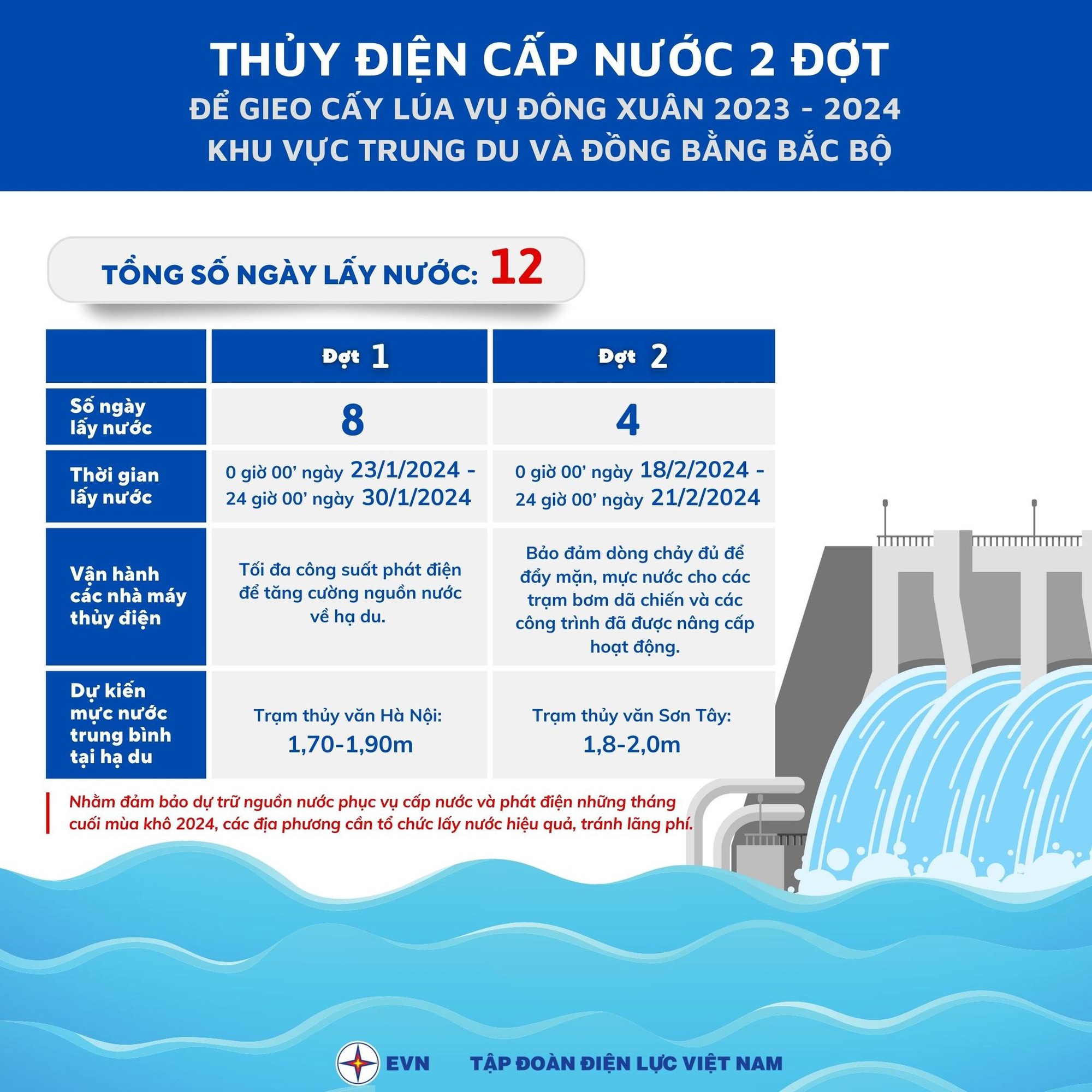 EVN kiến nghị các địa phương tận dụng lấy nước tối đa phục vụ vụ đông xuân 2024 ở Trung du, Đồng bằng Bắc Bộ- Ảnh 1.