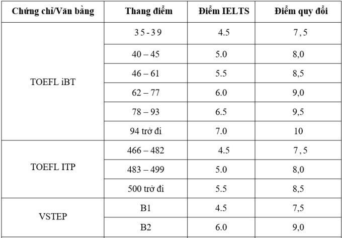 Cuộc đua xét tuyển IELTS từ 5.5 vào các trường top: “Tấm vé vàng” cho thí sinh- Ảnh 1.