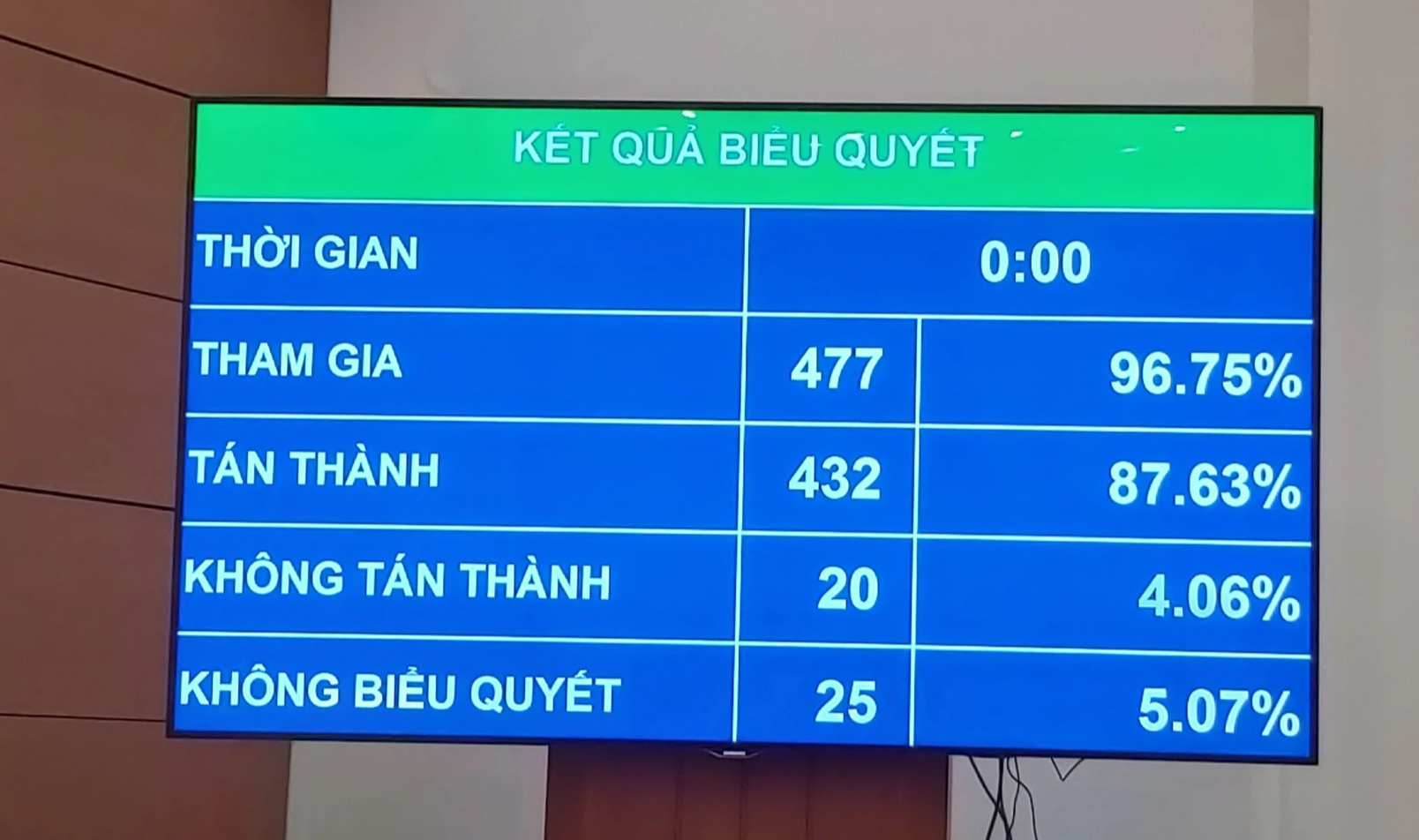 87,63% số đại biểu tán thành, Quốc hội chính thức thông qua dự thảo Luật Đất đai (sửa đổi)- Ảnh 1.