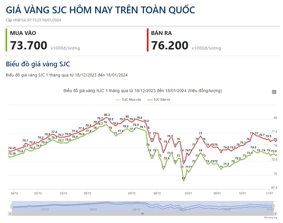 Giá vàng hôm nay 18/1: Vàng thế giới chạm mốc thấp nhất trong tháng, chuyên gia dự báo gì?- Ảnh 2.