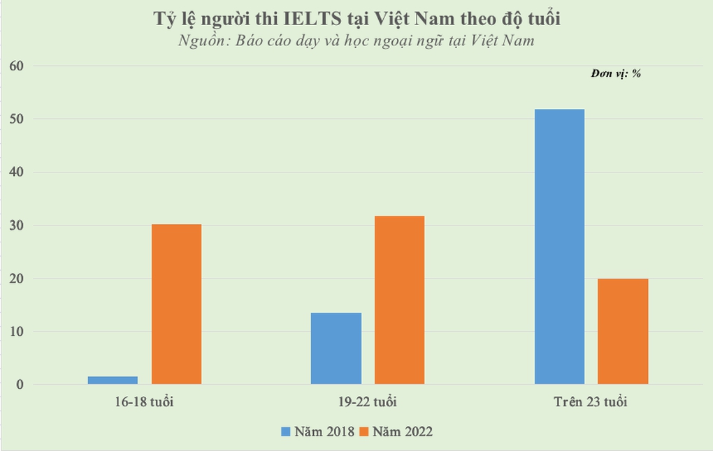 Học sinh đạt IELTS 7.0 nhưng kiểm tra trên lớp chỉ được... 4-5 điểm- Ảnh 3.