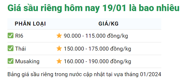 Giá sầu riêng ngày 19/1: Sầu Thái giá bán vọt lên tới 175.000 đồng/kg, khan hàng- Ảnh 2.