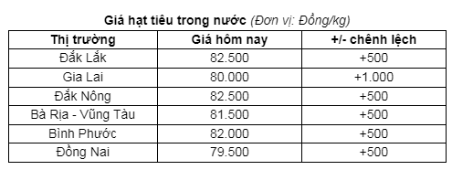 Giá tiêu tiếp tục tăng, dự báo xuất khẩu hạt tiêu của Việt Nam sẽ chậm lại- Ảnh 1.