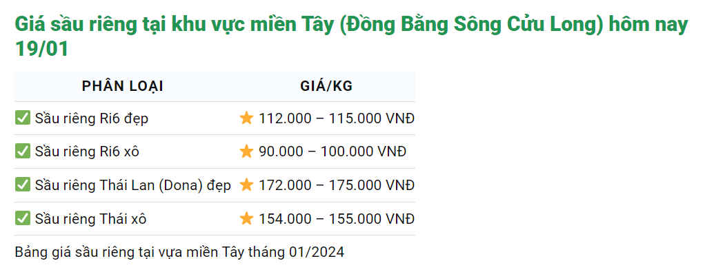 Giá sầu riêng ngày 19/1: Sầu Thái giá bán vọt lên tới 175.000 đồng/kg, khan hàng- Ảnh 3.