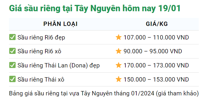 Giá sầu riêng ngày 19/1: Sầu Thái giá bán vọt lên tới 175.000 đồng/kg, khan hàng- Ảnh 5.