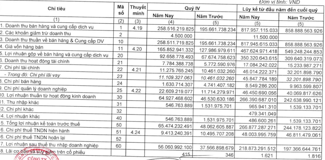 Sonadezi Châu Đức (SZC) báo lãi tăng trưởng 49% trong quý IV/2023- Ảnh 1.