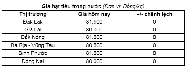 Thị trường hạt tiêu ngày 2/1: Giao dịch trầm lắng sau kỳ nghỉ lễ - Ảnh 1.