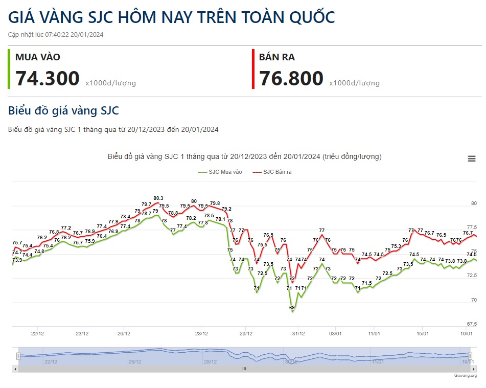 Gold price today January 20: Increasing momentum waning? - Photo 2.