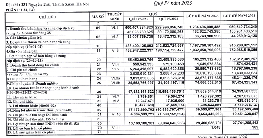 Cao su Sao Vàng (SRC) báo lãi 39 tỷ đồng, đạt 39% kế hoạch năm- Ảnh 1.