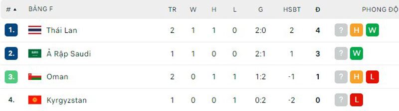 Holding a draw with Oman, Thailand opened the door to the 1/8 round of the 2024 Asian Cup - Photo 4.