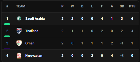 Hạ 9 cầu thủ Kyrgyzstan, Ả Rập Saudi sớm vào vòng 1/8 Asian Cup 2024- Ảnh 2.