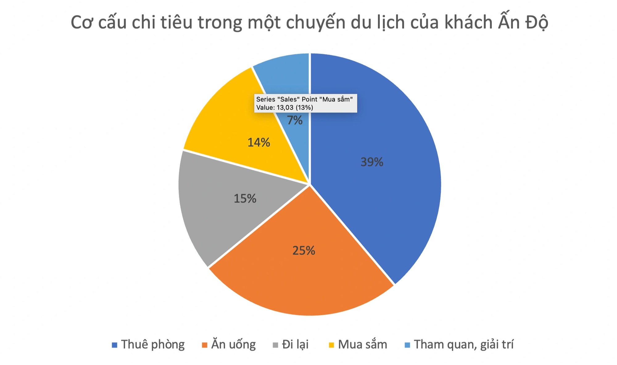 Nhà giàu Ấn Độ thích đến Việt Nam mua vàng, chi tiêu cao nhưng "khó chiều"- Ảnh 7.