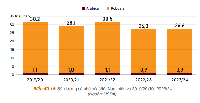 Giá cà phê ngày 23/1 vượt mốc 74.000 đồng/kg do khô hạn ở Brazil, giá cà phê còn tăng tới đâu? - Ảnh 4.