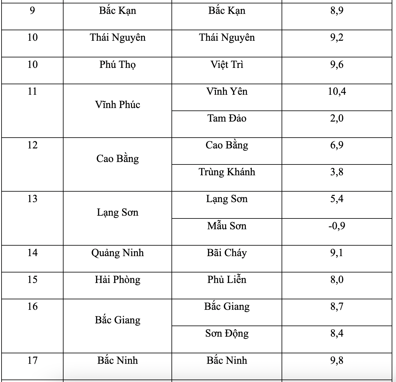 "Bao giờ miền Bắc hết rét đậm rét hại?": Dự báo chi tiết nhiệt độ để học sinh đi học các ngày tới- Ảnh 2.