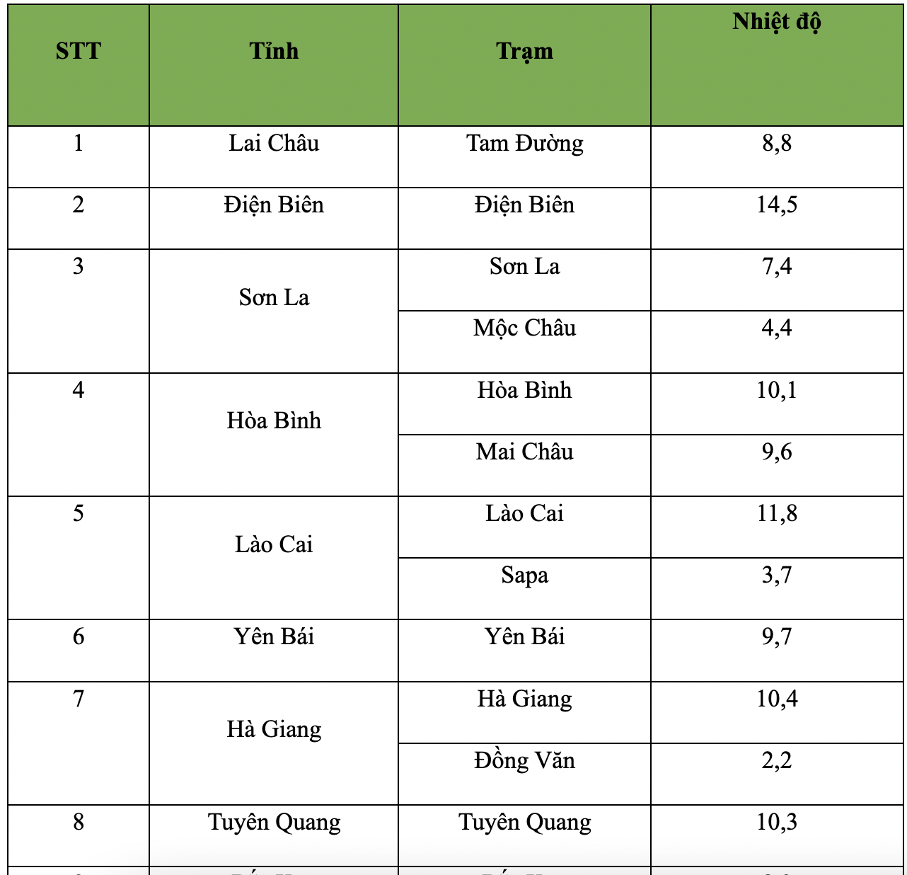 "Bao giờ miền Bắc hết rét đậm rét hại?": Dự báo chi tiết nhiệt độ để học sinh đi học các ngày tới- Ảnh 1.