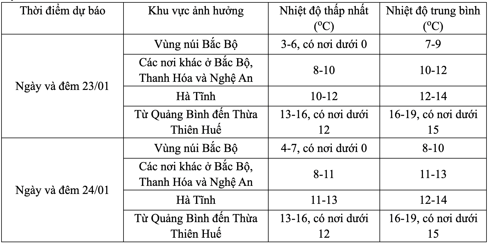 "Bao giờ miền Bắc hết rét đậm rét hại?": Dự báo chi tiết nhiệt độ để học sinh đi học các ngày tới- Ảnh 4.