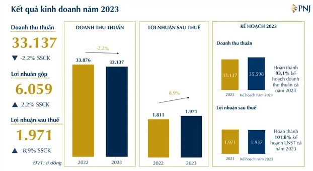 Người dân đổ xô mua vàng 24K, PNJ lập kỷ lục về lợi nhuận- Ảnh 2.