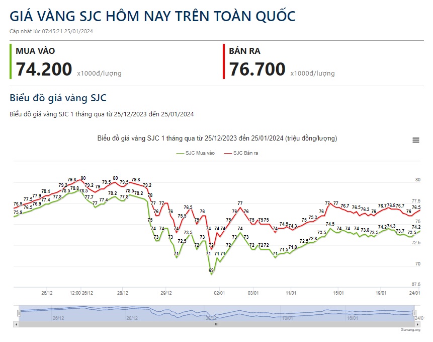 Giá vàng hôm nay 25/1: Diễn biến "thất thường", giá vàng nhẫn giảm mạnh- Ảnh 2.